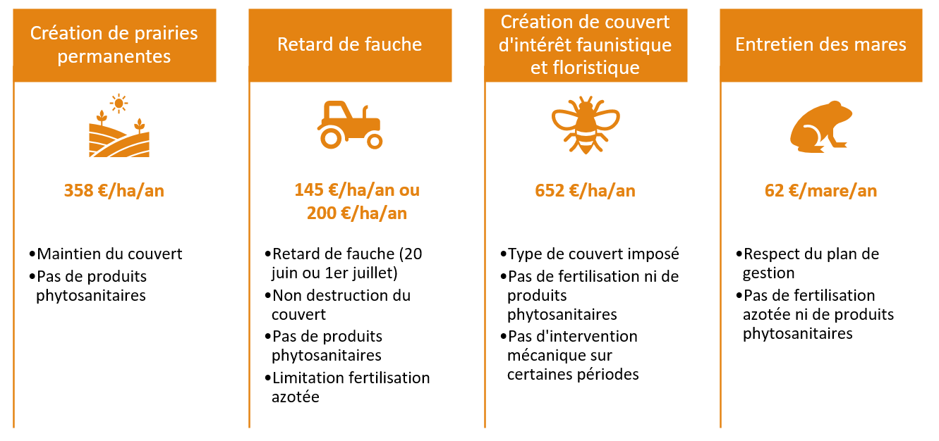 Mesures agro environnementales et climatiques MAEC Communauté de